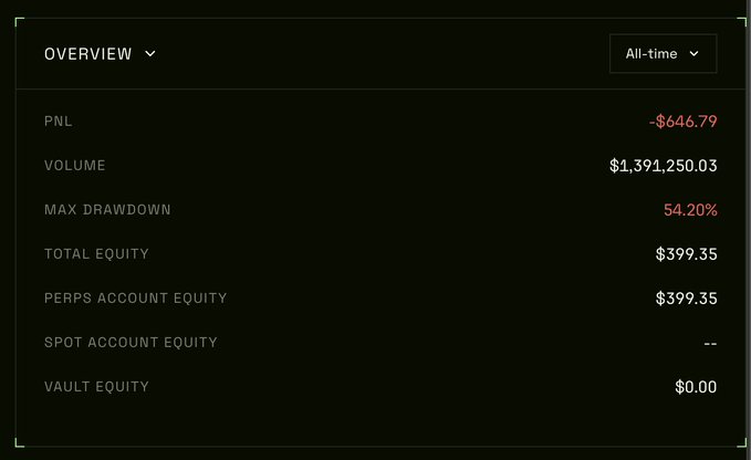 The image shows a trading account overview dashboard with key metrics including a PNL of -$646.79, total volume of $1,391,250.03, a max drawdown of 54.20%, and total equity of $399.35, with a timeframe filter set to "All-time." The dashboard relates to the post's review of TXDTFNX (TxFlow), suggesting it's evidence of poor trading performance or losses on the Hyperliquid-based perpetual trading platform.