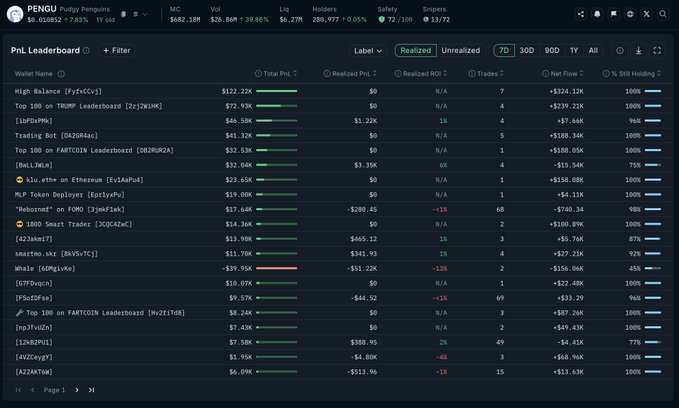 A dark-themed cryptocurrency analytics dashboard titled "PENGU Pudgy Penguins" showing a "PnL Leaderboard" with wallet names, Total PnL, Realized PnL, and Trades columns, displaying traders like "High Balance" with $122.22K and "lu.stive on Ethereum" with $23.65K.