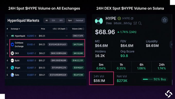 The image presents a comparison of the 24h Spot Liquid Markets on Solana compared to other trading platforms such as Coinbase and OKX, focusing on the highest trading volumes. The top part of the image lists various trading exchanges along with their respective spot volumes. The bottom part of the image displays information about spot trading volume for Solana, specifically its price in dollars. 

The post indicates that Solana's spot trading volume is now third largest, as compared to platforms like Coinbase and OKX, who dominate multiple tiers in terms of spot volume. This could be attributed to the uniqueness and appeal of the decentralized exchange offered on Solana or other similar platforms. The image helps provide context about the market trends and user preferences for different cryptocurrency exchanges.