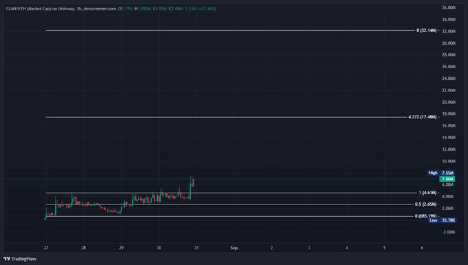 A 1-hour candlestick chart for $CLAN on the Upheaval exchange shows a recent breakout, with price climbing from around $5.59M toward a high of $7.06M (+21.46%), sitting between the 0.618 Fib level ($6.69M) and the 4.272 extension target at $17.48M. This upward move toward key Fibonacci resistance levels visually supports the poster's prediction that sidelined $CLAN investors will soon feel FOMO.