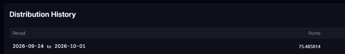 The screenshot shows a "Distribution History" table with one period entry from 2026-09-24 to 2026-10-01 distributing 75.485814 points. It relates to the post about the 4m volume and 31.2k open interest, likely representing a DeFi liquidity pool or staking distribution where high trading volume and open interest translate into the points earned shown in the history.