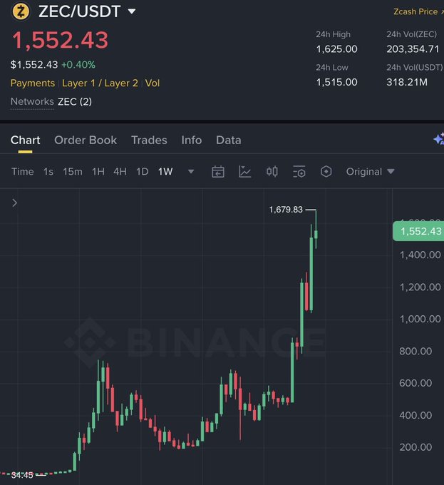 Binance chart showing ZEC/USDT trading at $1,552.43, up 0.40%, with a 24h high of 1,625.00 and 24h low of 1,515.00, displaying a peak of 1,679.83.