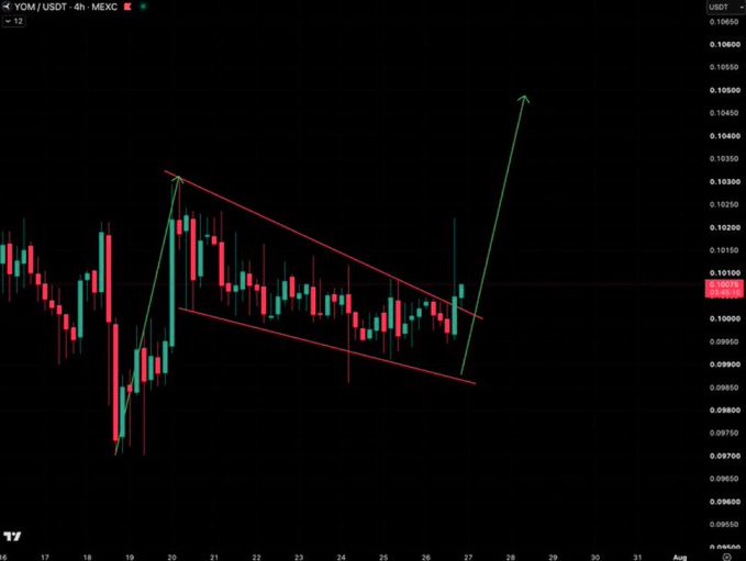 The image shows a 4-hour candlestick chart for YOM/USDT on MEXC, with the price consolidating in a tightening descending channel between roughly $0.098 and $0.104 over late July, followed by a projected breakout arrow pointing sharply higher near $0.106 — illustrating the low-attention, tight-range setup referenced in the post ahead of the July 31 hardware launch.