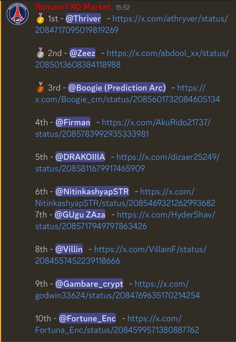 A Telegram message from 'Romain | XO Market' listing the top 10 users in a contest, with rankings from 1st place (@Thriver) to 10th place (@Fortune_Enc), including their respective X/Twitter status links.