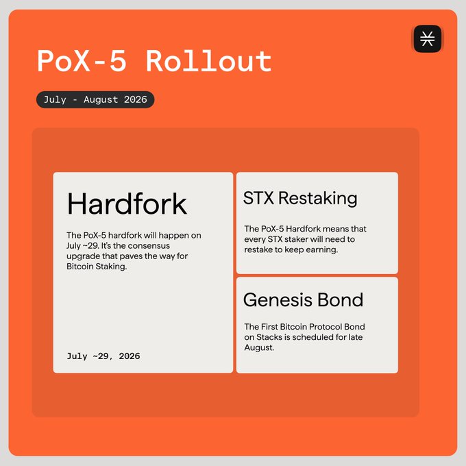 An infographic titled 'PoX-5 Rollout' for July - August 2026, detailing a Hardfork on July ~29, 2026, STX Restaking, and a Genesis Bond scheduled for late August.