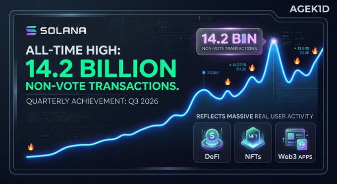 A Solana blockchain infographic displaying an all-time high of 14.2 billion non-vote transactions achieved in Q3 2026, highlighting growth across DeFi, NFTs, and Web3 apps.