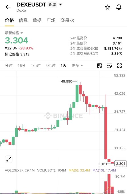 A Binance trading chart for DEXEUSDT (DeXe) showing a price of 3.304 (down 28.93%) with 24-hour high/low of 4.798/3.161 and a dramatic price drop visible on the candlestick chart.
