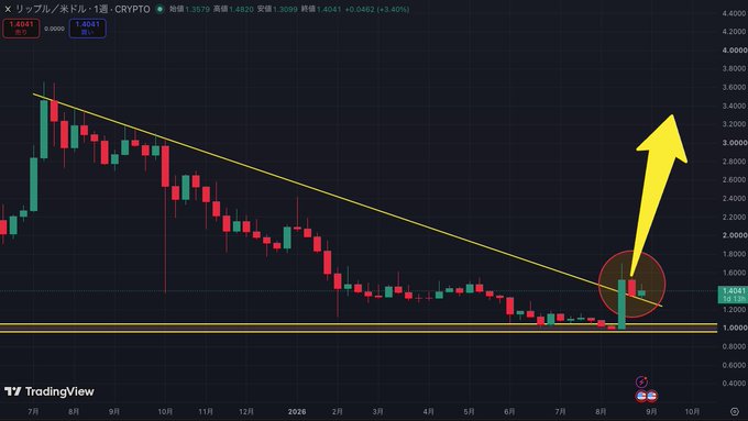 A TradingView chart of XRP/JPY showing a descending triangle pattern with a yellow arrow pointing up, indicating a potential breakout, displaying price at 1.4041.