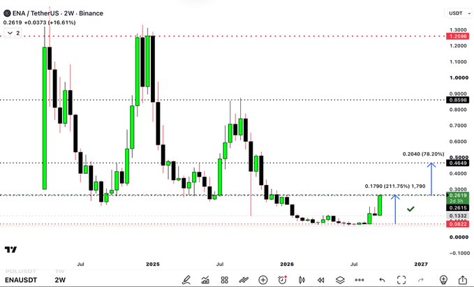 A 2-week Binance candlestick chart of ENA/USDT showing the token trading at 0.2619 with key technical levels marked, including a 211.75% gain to 0.1790 and a projected 78.20% upside target to 0.4044, visually supporting the post's claim of strong gains and continued bullish potential.