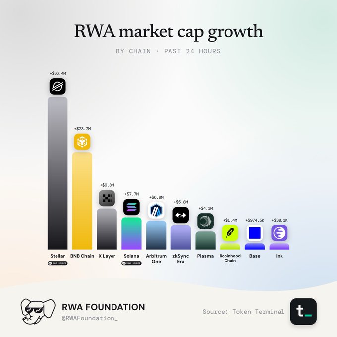 An infographic titled 'RWA market cap growth BY CHAIN · PAST 24 HOURS' showing Stellar ($36.4M) leading, followed by BNB Chain, X Layer, Solana, Arbitrum One, zkSync Era, Plasma, Robinhood Chain, Base, and Ink. Source: RWA Foundation @RWAFoundation_, Token Terminal.