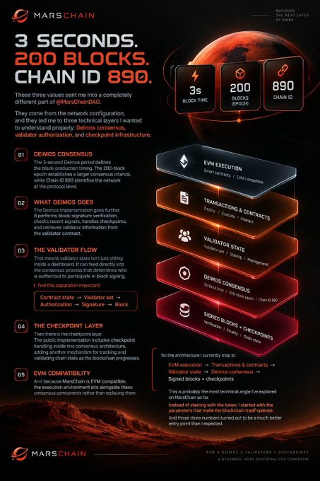 An infographic from MarsChain detailing its blockchain configuration with '3 SECONDS' block time, '200 BLOCKS' per epoch, and 'CHAIN ID 890', explaining its EVM execution, transaction, validator state, Deimos consensus, and signed blocks with checkpoints architecture.