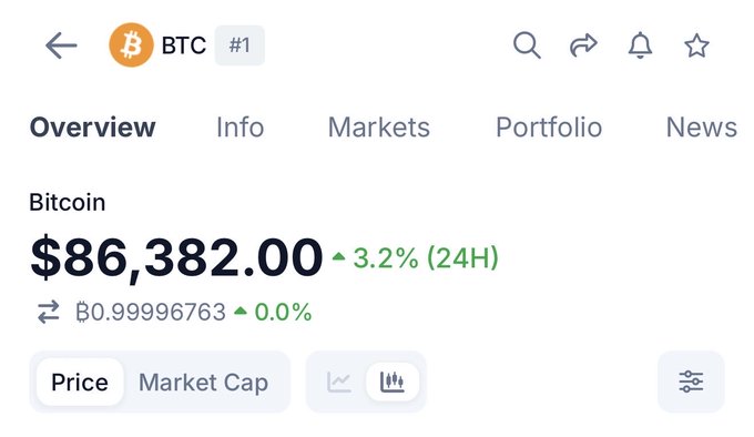 The image shows a cryptocurrency tracking app displaying Bitcoin (BTC) priced at $86,382.00, up 3.2% in the last 24 hours. This contrasts with the post's claim that Bitcoin's last all-time high was 361 days ago and that prices had fallen to as low as $59K, suggesting the screenshot was taken at a different time when BTC had recovered significantly above those bear market lows.