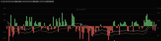 A financial bar chart with red and green bars and a trend line, displaying metrics: Daily Total Net Inflow: $101.15M, Total Net Assets: $97.22B, BTC Price: $77,341.47.