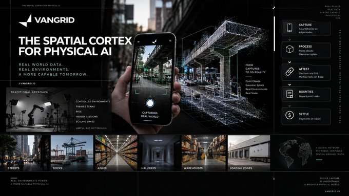 VanGrid's promotional slide titled "The Spatial Cortex for Physical AI" contrasts traditional controlled robotics data approaches with their real-world capture method, showing a smartphone app called "vangrid.io" generating detailed 3D point clouds of urban environments, with use cases spanning streets, docks, aisles, hallways, warehouses, and loading zones for applications in capture, process, attest, route, and settle workflows.