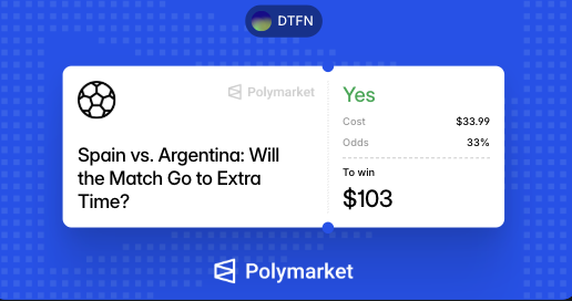 The image shows a Polymarket prediction bet on "Spain vs. Argentina: Will the Match Go to Extra Time?" with a "Yes" position showing a $33.99 cost, 33% odds, and a potential $103 payout. This relates to the post by celebrating winning the $103 payout on the extra time outcome between Spain and Argentina.