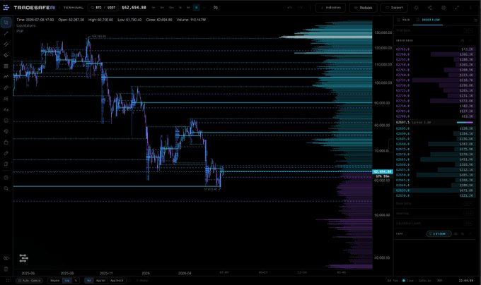 A TraderSafeAI terminal interface displays a BTC/USD price chart with options statistics at $67,694.10, showing liquidation levels and orderbook data, reflecting the post's excitement about the platform's comprehensive trading visualization features ahead of its Terminal launch.