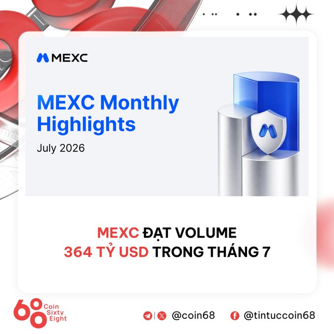 A promotional graphic for MEXC Monthly Highlights July 2026 features the text 'MEXC ĐẠT VOLUME 364 TỶ USD TRONG THÁNG 7' and includes logos for coin68 and tintuccoink68.