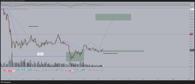 A TradingView daily candlestick chart of SOL/USD is displayed, featuring technical analysis annotations including a green shaded "Range accumulation" zone, a horizontal support line around $73.5-74, and a projected arrow toward a green target box near $120, directly visualizing the bullish continuation setup described in the caption.
