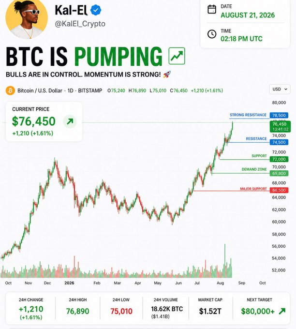 A X/Twitter post from @KalEL_Crypto dated August 21, 2026 announcing 'BTC IS PUMPING' with the Bitcoin price at $76,450 (+1.61%) and technical analysis showing support/resistance levels up to $80,000 target.