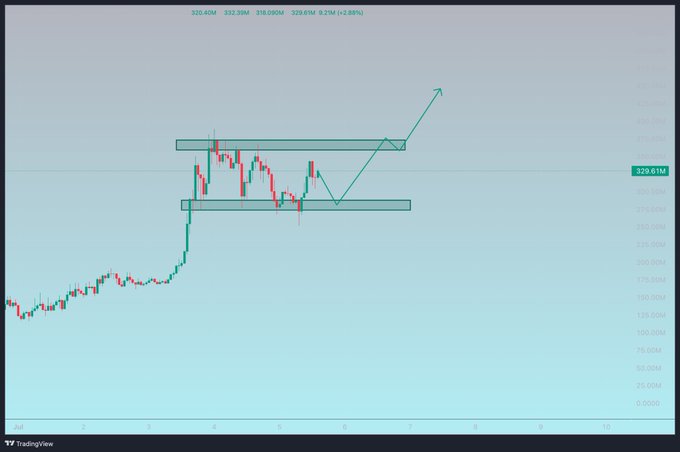 A candlestick chart shows a cryptocurrency at $320.91M with a 2.85% gain, featuring two horizontal green support/resistance zones around the 277M-300M range and an arrow projecting a potential breakout upward. The consolidation pattern visible between the two marked zones illustrates the "interesting phase" described in the post, where the price is holding above the 277M support level as buyers defend the range.