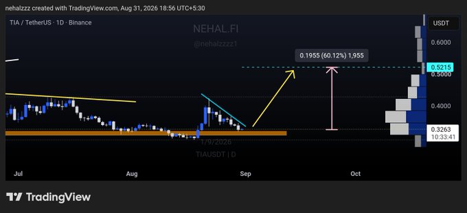 A TradingView chart by nehalzzz shows the TIA/USDT pair on Binance in a daily timeframe, with price currently resting on the $0.3263 demand zone (marked in orange) and targeting a move to the $0.5215 resistance level for ~60% upside. The annotated arrows and horizontal zones visually align with the post's bullish thesis of a reversal from key support toward the upside target.