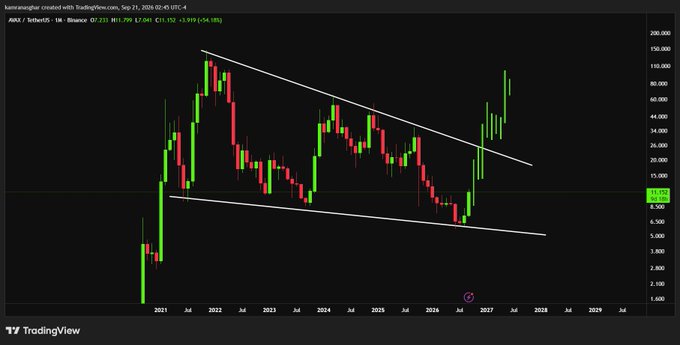 A TradingView chart of $AVAX/USDT on Binance (1M timeframe) shows a multi-month downtrend channel that the price recently dipped below before sharply reclaiming, with the current candle priced around 21.152, up +54.18%, supporting the post's claim that AVAX faked out the multi-year trendline and is now beginning to move higher.