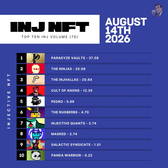 An infographic titled 'INJ NFT - Top Ten INJ Volume (7D)' dated August 14th 2026, listing rankings led by 'Paradyze Vaults - 37.59' and ending with 'Panda Warrior - 0.22'.