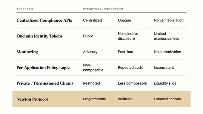 A comparison table titled "APPROACH" and "STRUCTURAL PROPERTIES" listing different compliance approaches including Centralized Compliance APIs, Onchain Identity Tokens, Monitoring, Per-Application Policy Logic, Private/Permissioned Chains, and Newton Protocol (highlighted) with their respective properties.