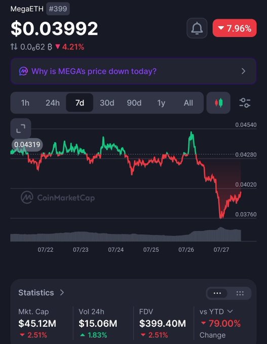 A CoinMarketCap screenshot showing the MegaETH (#399) token at $0.03992, down 7.96%, with a 7-day price chart displaying volatility and a sharp recent dip.
