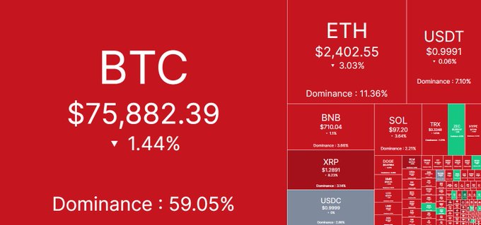 A cryptocurrency market heatmap displays BTC at $75,882.39 (-1.44%, dominance 59.05%) alongside ETH at $2,402.55 (-3.03%) and other major tokens like BNB, SOL, TRX, and XRP, all showing red declines. The image visually reinforces the post's message about post-CLARITY Act rejection market dips, illustrating the "we're down, but not out" sentiment across both major coins and smaller altcoins being "purged."