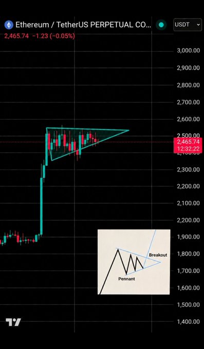 An Ethereum / TetherUS (ETHUSDT) perpetual contract chart on TradingView showing a 'Pennant' technical pattern with a breakout indicator and a price around 2,465.74.