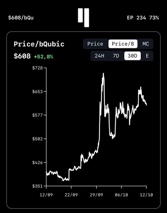 A price chart for bQubic cryptocurrency showing $608 per bQubic, up 52.8%, with a 30-day view displaying significant volatility and a sharp price spike around late September/early October.