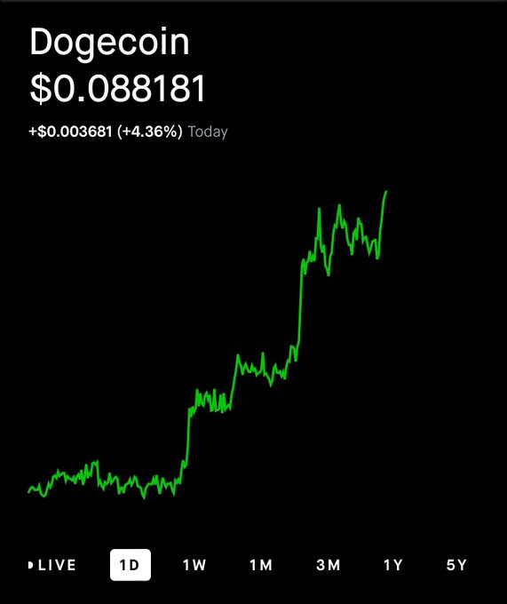 A stock chart showing Dogecoin (DOGE) at $0.088181 with a +4.36% gain today, featuring a sharply rising green line graph that aligns with the post's bullish sentiment of sending DOGE "to the moon" toward $1.