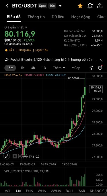 Binance trading chart showing BTC/USDT spot price at 80,116.9 with a 3.59% increase, featuring candlestick data and MA indicators.