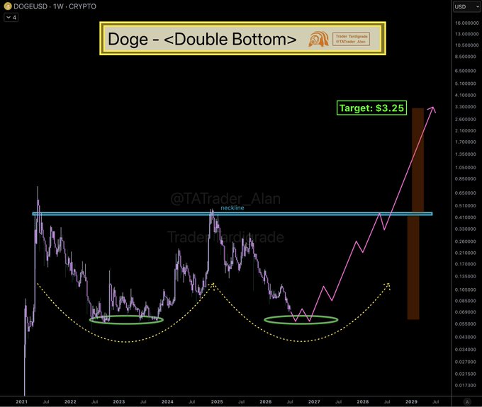 A weekly DOGEUSD candlestick chart highlights a large double bottom pattern with two green-circled troughs at roughly $0.06 and a neckline near $0.50, projecting a bullish target of $3.25 via a pink upward arrow toward 2028–2029, accompanied by the title "Doge - <Double Bottom>" and the analyst handle @TATrader_Alan.