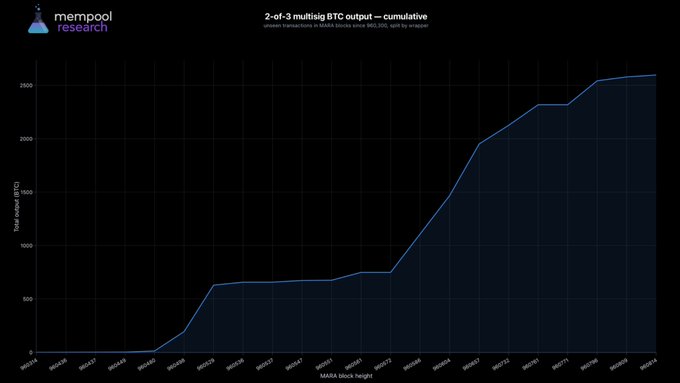A Mempool Research chart titled "2-of-3 multisig BTC output – cumulative" plots the cumulative number of frozen BTC across MARA block heights, showing rapid accumulation beginning around block 80450 and reaching approximately 2,500 BTC by block 80598. The post associates this freeze timeline with phased theft attempts against weaker Coldcard multisig keys before attackers progress to more computationally expensive targets.