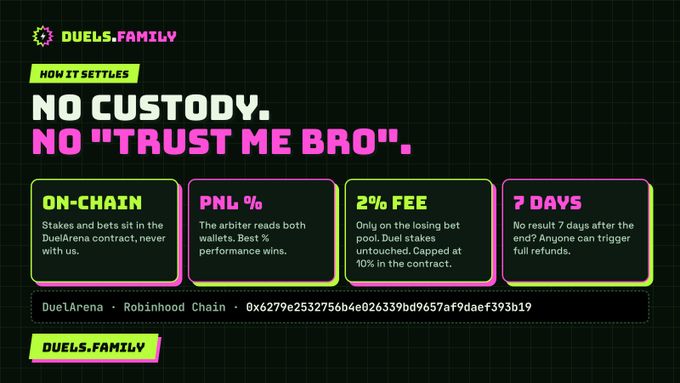 An infographic from DUELS.FAMILY explaining how it settles, highlighting 'NO CUSTODY. NO "TRUST ME BRO"' with features like ON-CHAIN, PNL %, 2% FEE, and 7 DAYS, referencing DueLArena on Robinhood Chain.