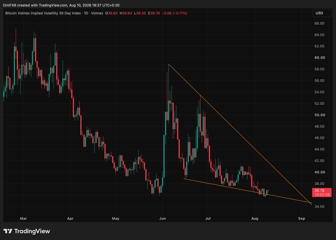 A TradingView candlestick chart of the Bitcoin Volmex Implied Volatility 30 Day Index (Dvol) showing a descending triangle pattern from March to September, with a current value of 36.76 (-0.06, -0.17%).