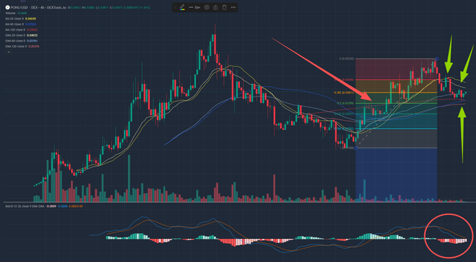 A 4-hour candlestick chart of the $PONS/USD trading pair displays price action relative to multiple moving averages (5 MA, 10 MA, 20 MA, 30 MA), with three green arrows on the right side highlighting recent failed attempts to hold above the 20 MA, indicating a potential short-term trend reversal. The accompanying post interprets these instances where the price broke below and bounced back off the 20 MA as signals that the rapid short-term rally has temporarily ended, while the MACD indicator at the bottom shows a bearish crossover circled in red.