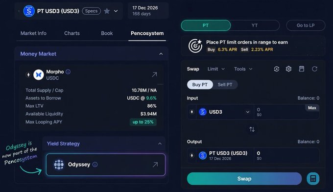 A screenshot of the Pendosystem interface for PT USD3 (USD3) on Morpho USDC, showing market info with Total Supply/Cap of 10.78M/NA and a swap interface, with a note indicating Odyssey is now part of the Pendosystem.