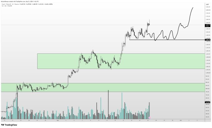 A TradingView chart of ZEC/USD on Binance displays price action breaking out of a $1,400-$1,600 range, with a hand-drawn squiggly line projecting potential paths upward toward $1,800 or back down into the consolidation zone, accompanied by volume bars and green highlighted support levels at the bottom.