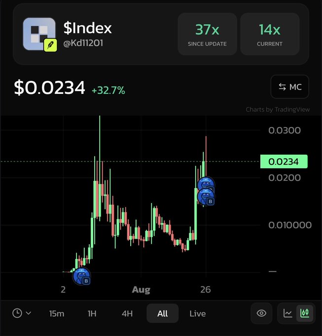 A TradingView chart shows the '$Index' token (ticker: @Kd11201) priced at $0.0234, up 32.7%, with a 37x gain since update and 14x current.