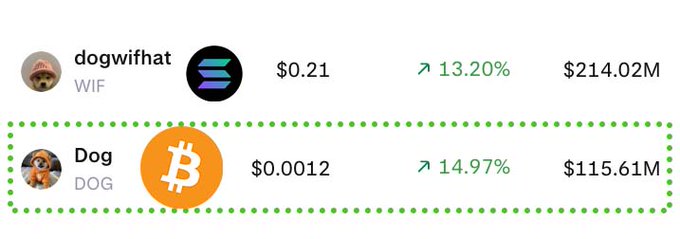 A cryptocurrency listing showing dogwifhat (WIF) priced at $0.21 with a 13.20% gain and $214.02M market cap, and Dog (DOG) priced at $0.0012 with a 14.97% gain and $115.61M market cap (highlighted in green).