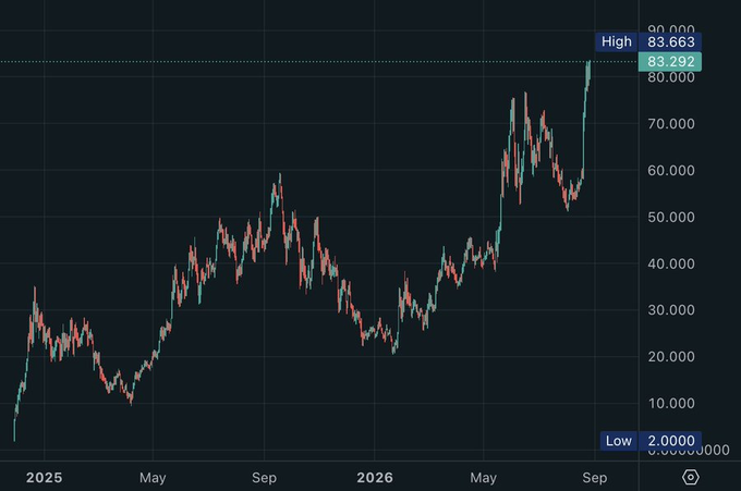 The image displays a candlestick chart tracking a price over time from early 2025 to September 2026, showing a strong uptrend that culminates in a new all-time high of $83.663 (marked as "High"), just surpassing the $83.292 level. This visualizes the post's claim that the "#HYPE" token has achieved a new ATH (all-time high), breaking above the $83 threshold in a dramatic rally from its low of $2.000.