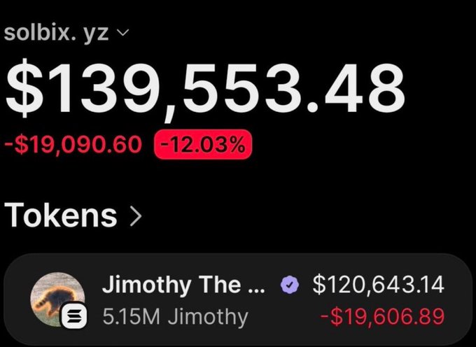 A wallet screenshot shows the solbix.yz portfolio displaying a total value of $139,553.48, down $19,090.60 (-12.03%), with the top holding being "Jimothy The..." verified token at $120,643.14 (down $19,606.89) from a 5.15M Jimothy position. The image illustrates the post's claimed profit from a small $76 investment in $Jimothy, visualizing the substantial gains achieved.