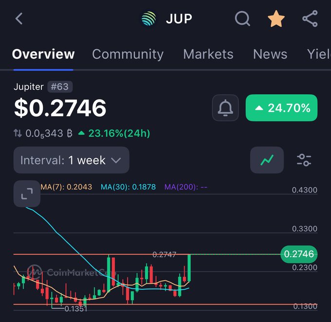 A CoinMarketCap chart for "Jupiter #63" (JUP) showing a price of $0.2746, up 24.70% (23.16% in 24h), with a 1-week candlestick interval showing a range from $0.1351 to $0.2747.