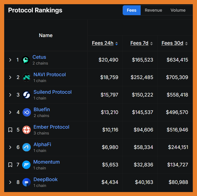 The image shows a table of various cryptocurrency transactions displayed on a black background with orange border and white text. The main focus is on Cetus and Navi protocols, specifically regarding their fees for trading. These cryptocurrencies have generated $634,415 over a period of 30 days. This data provides valuable information about the performance and costs associated with trading in these specific protocols.