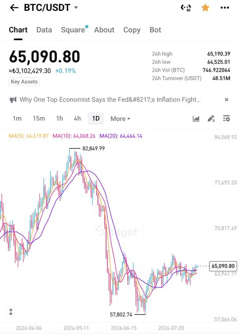 A mobile screenshot of a BTC/USDT candlestick chart on Binance shows Bitcoin trading at $65,090.80 (up 0.19%), with the 1D timeframe highlighting key price levels of $82,849.99 (high), $57,802.74 (low), and moving averages of 5, 10, and 20 days. The chart visually supports the post's observation that BTC has traded in a narrow range from June through August, suggesting a potential breakout to the upside in September along with a relief rally for altcoins.