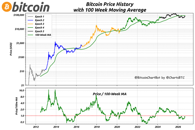 A chart titled 'Bitcoin Price History with 100 Week Moving Average' showing price in USD from 2012 to 2026, divided into 5 Epochs, with a lower panel showing the Price/100-Week MA ratio, credited to @BitcoinChartBet by @ChartsBTC.