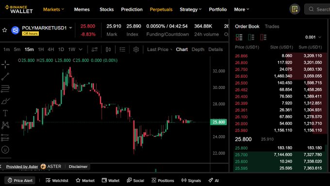 A screenshot of Binance Wallet showing the POLYMARKETUSDT perpetual contract trading at 25.800 (-8.83%) with a 364.88K 24h volume, displaying candlestick charts and an order book. The image visually confirms the post's claim about pPOLY reaching a ~25.8B FDV on Binance's pre-market perpetual, despite not being an official Polymarket token.